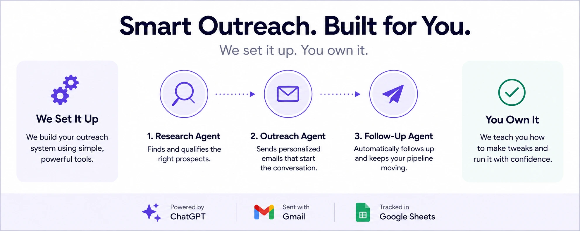 Maisy Outreach researches and contacts your ideal prospects automatically—without subscriptions, extra staff, or another daily task on your list.